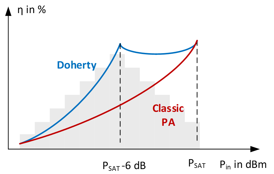 Image 8 &ndash; Efficiency vs. drive level for Doherty and classical PA designs. Power distribution in the background.